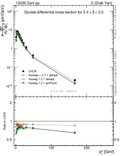 Plot of ll.pt in 13000 GeV pp collisions