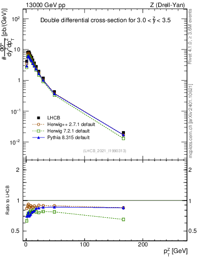Plot of ll.pt in 13000 GeV pp collisions