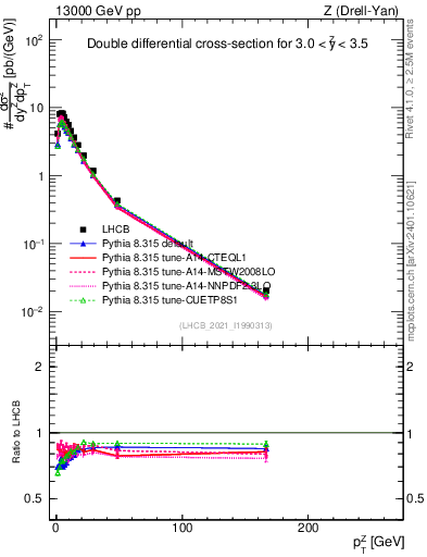 Plot of ll.pt in 13000 GeV pp collisions