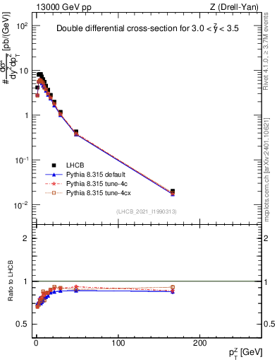 Plot of ll.pt in 13000 GeV pp collisions