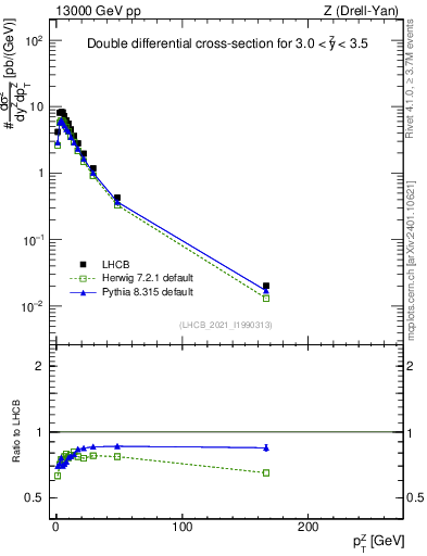 Plot of ll.pt in 13000 GeV pp collisions