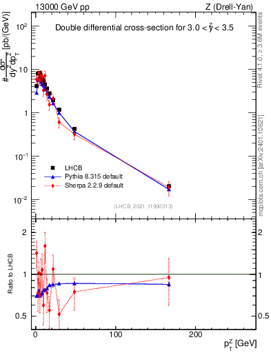 Plot of ll.pt in 13000 GeV pp collisions