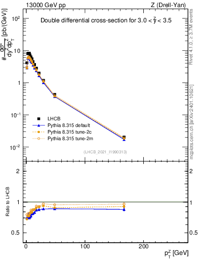 Plot of ll.pt in 13000 GeV pp collisions