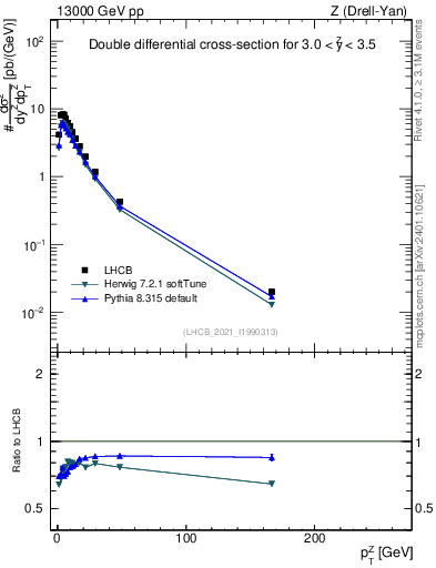 Plot of ll.pt in 13000 GeV pp collisions