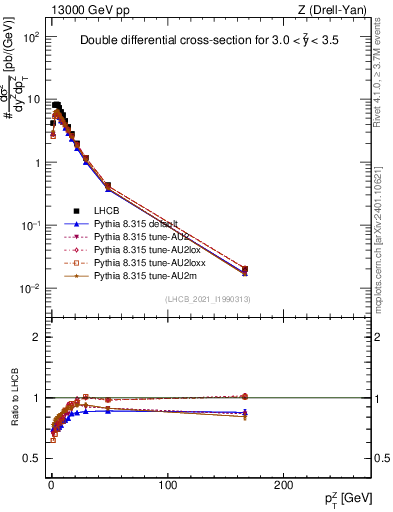 Plot of ll.pt in 13000 GeV pp collisions