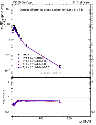 Plot of ll.pt in 13000 GeV pp collisions