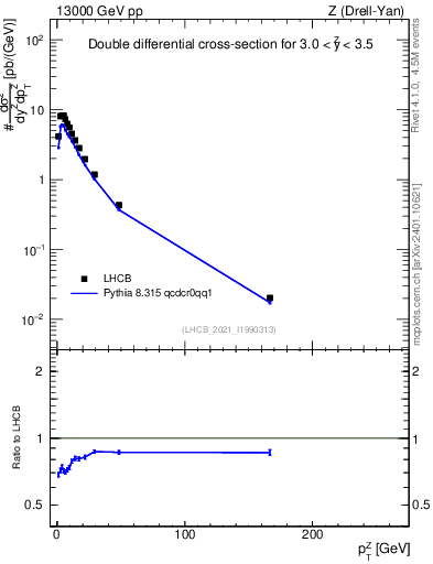 Plot of ll.pt in 13000 GeV pp collisions