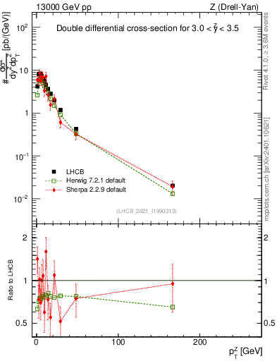 Plot of ll.pt in 13000 GeV pp collisions