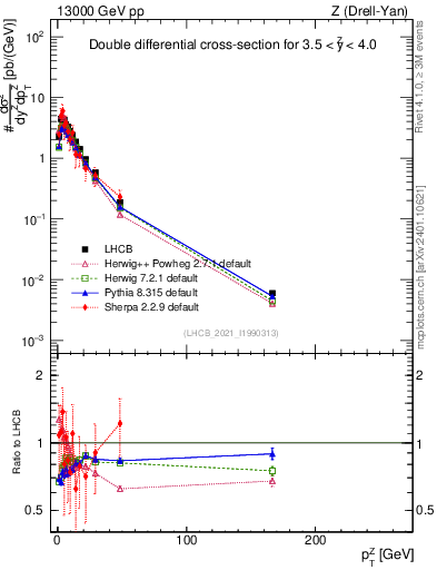 Plot of ll.pt in 13000 GeV pp collisions