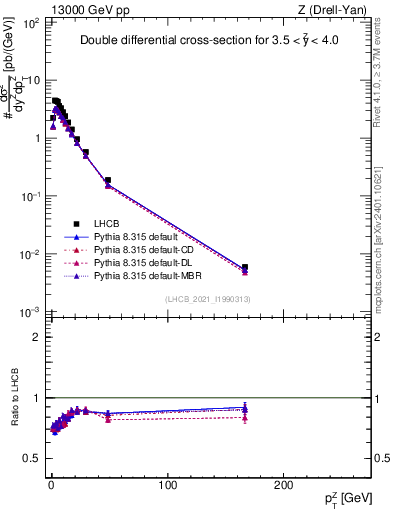 Plot of ll.pt in 13000 GeV pp collisions