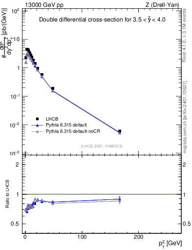 Plot of ll.pt in 13000 GeV pp collisions