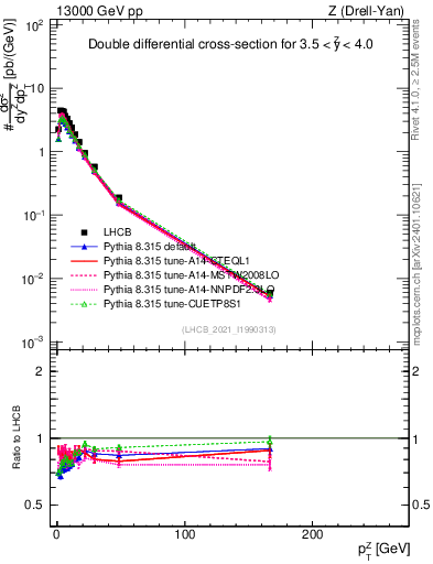 Plot of ll.pt in 13000 GeV pp collisions