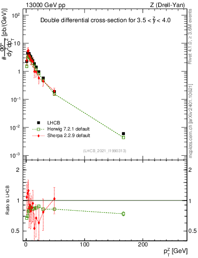 Plot of ll.pt in 13000 GeV pp collisions