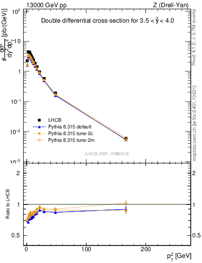 Plot of ll.pt in 13000 GeV pp collisions
