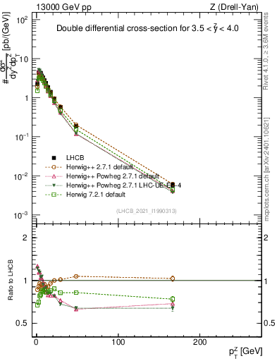 Plot of ll.pt in 13000 GeV pp collisions