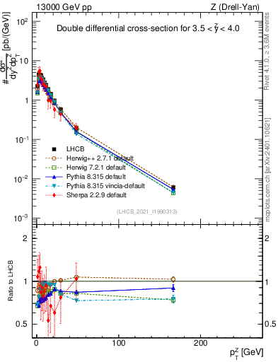 Plot of ll.pt in 13000 GeV pp collisions