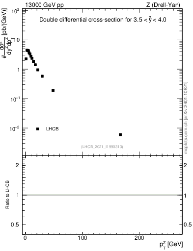 Plot of ll.pt in 13000 GeV pp collisions