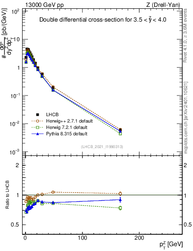 Plot of ll.pt in 13000 GeV pp collisions