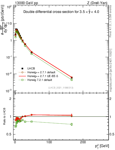 Plot of ll.pt in 13000 GeV pp collisions