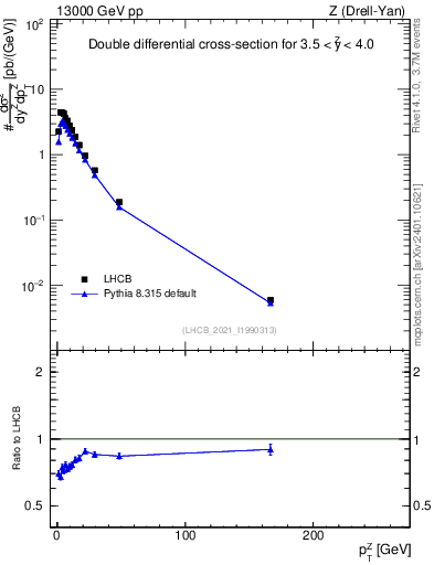 Plot of ll.pt in 13000 GeV pp collisions