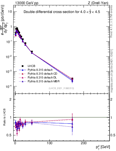 Plot of ll.pt in 13000 GeV pp collisions