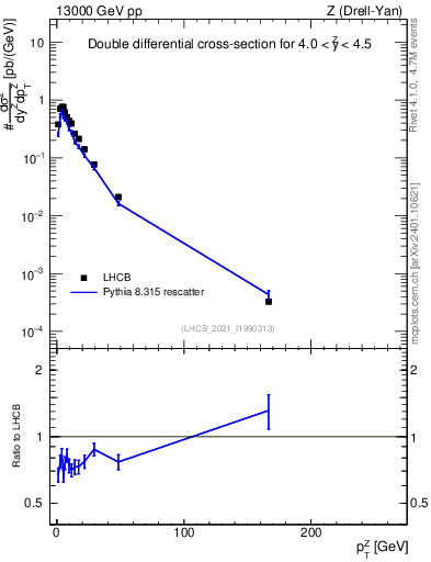 Plot of ll.pt in 13000 GeV pp collisions