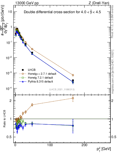 Plot of ll.pt in 13000 GeV pp collisions