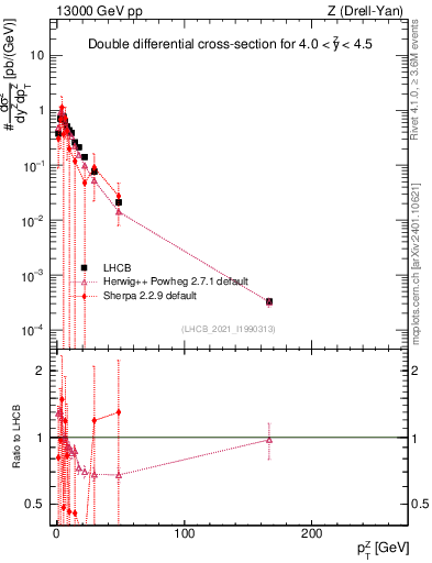 Plot of ll.pt in 13000 GeV pp collisions