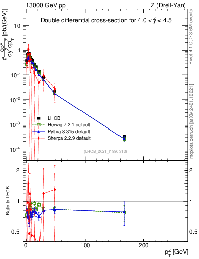 Plot of ll.pt in 13000 GeV pp collisions