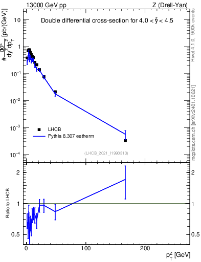 Plot of ll.pt in 13000 GeV pp collisions