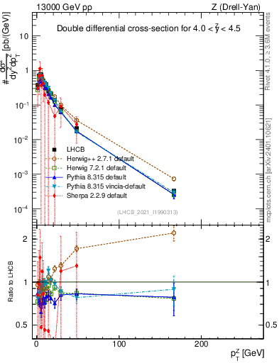 Plot of ll.pt in 13000 GeV pp collisions
