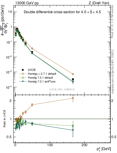 Plot of ll.pt in 13000 GeV pp collisions