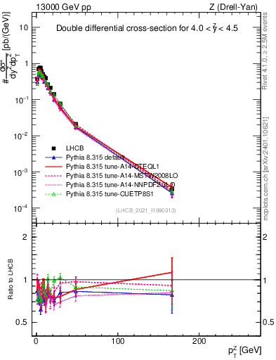 Plot of ll.pt in 13000 GeV pp collisions
