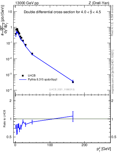 Plot of ll.pt in 13000 GeV pp collisions