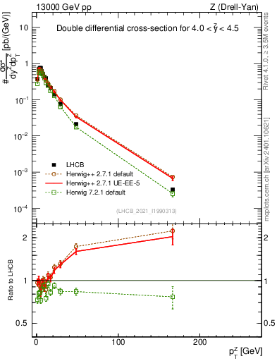 Plot of ll.pt in 13000 GeV pp collisions