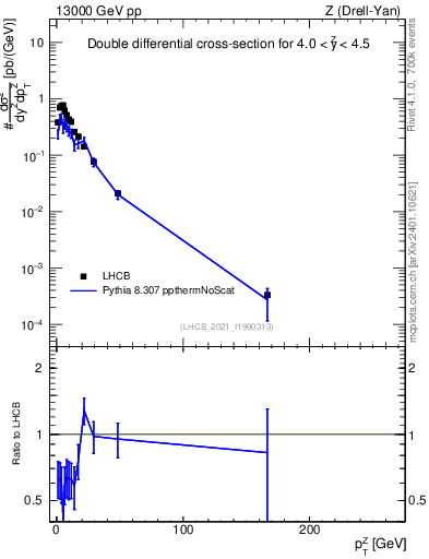 Plot of ll.pt in 13000 GeV pp collisions