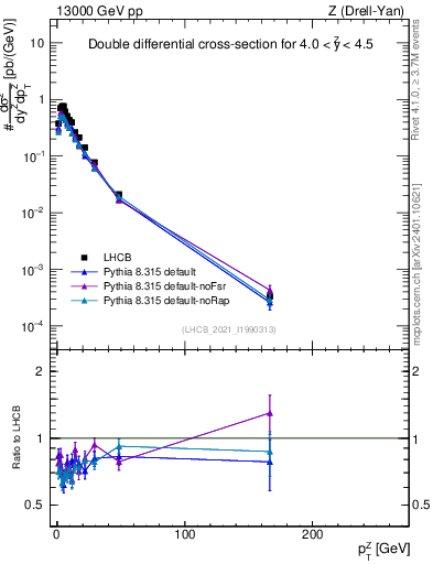 Plot of ll.pt in 13000 GeV pp collisions