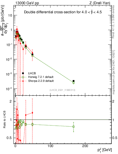 Plot of ll.pt in 13000 GeV pp collisions