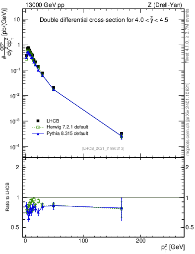 Plot of ll.pt in 13000 GeV pp collisions