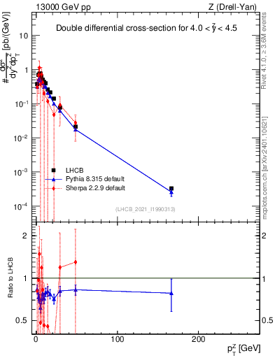 Plot of ll.pt in 13000 GeV pp collisions