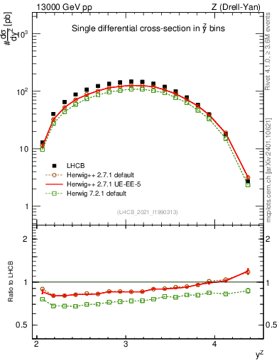 Plot of ll.y in 13000 GeV pp collisions