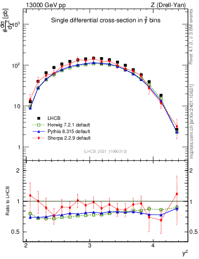 Plot of ll.y in 13000 GeV pp collisions