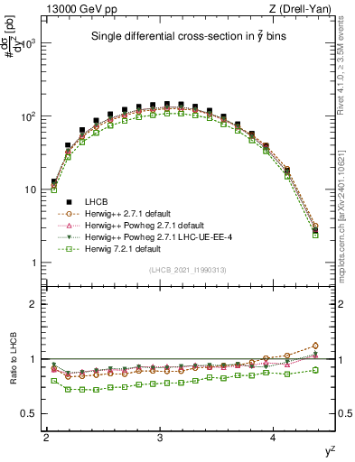 Plot of ll.y in 13000 GeV pp collisions