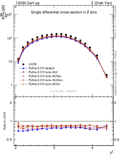 Plot of ll.y in 13000 GeV pp collisions