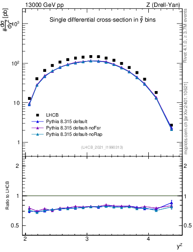 Plot of ll.y in 13000 GeV pp collisions