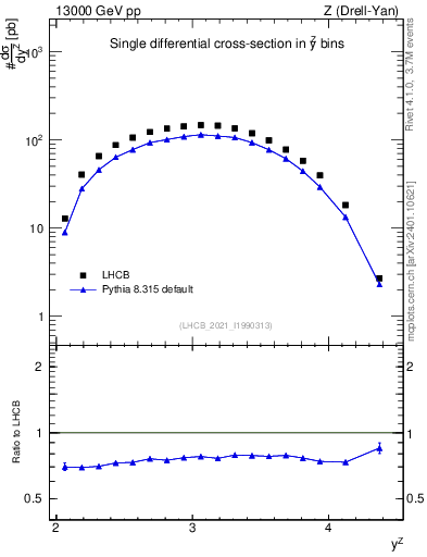 Plot of ll.y in 13000 GeV pp collisions