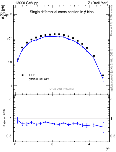 Plot of ll.y in 13000 GeV pp collisions