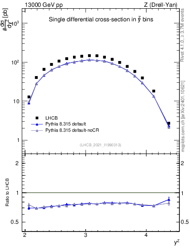 Plot of ll.y in 13000 GeV pp collisions