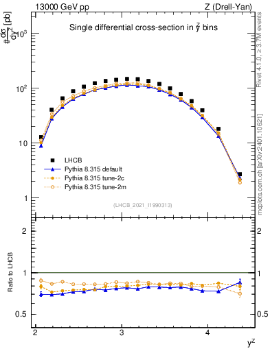 Plot of ll.y in 13000 GeV pp collisions