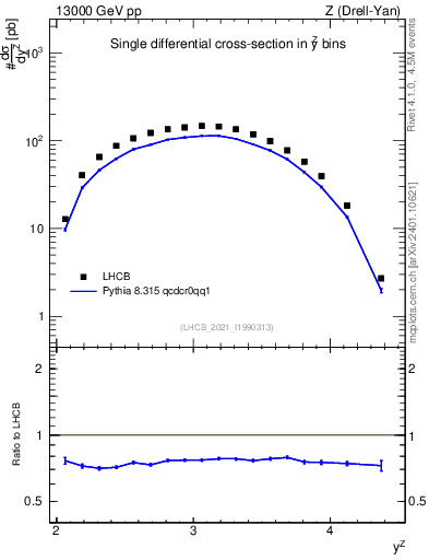 Plot of ll.y in 13000 GeV pp collisions